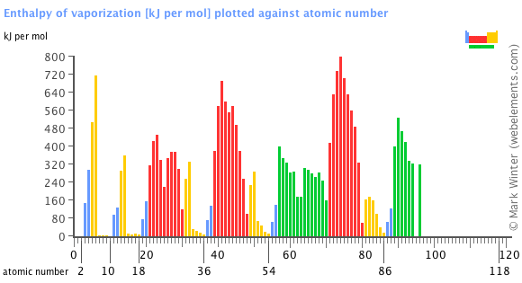 Image showing periodicity of the chemical elements for enthalpy of vaporization in a bar chart.