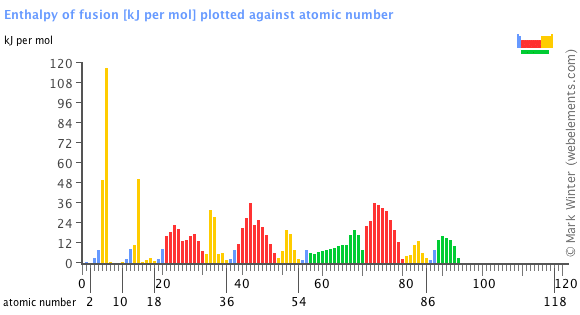 Image showing periodicity of the chemical elements for enthalpy of fusion in a bar chart.