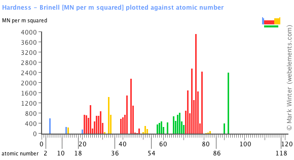 Image showing periodicity of the chemical elements for hardness - Brinell in a bar chart.