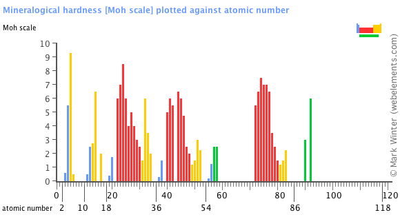 Image showing periodicity of the chemical elements for mineralogical hardness in a bar chart.