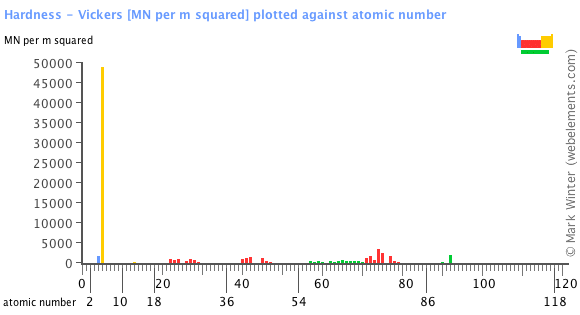 Image showing periodicity of the chemical elements for hardness - Vickers in a bar chart.