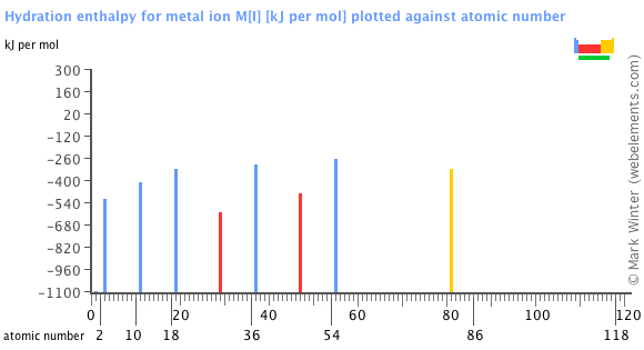 Image showing periodicity of the chemical elements for hydration enthalpy for metal ion M[I] in a bar chart.