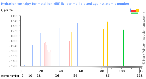 Image showing periodicity of the chemical elements for hydration enthalpy for metal ion M[II] in a bar chart.