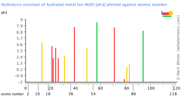 Image showing periodicity of the chemical elements for hydrolysis constant of hydrated metal ion M(III) in a bar chart.