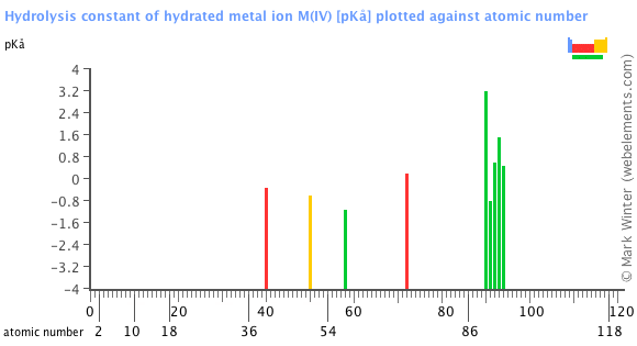 Image showing periodicity of the chemical elements for hydrolysis constant of hydrated metal ion M(IV) in a bar chart.