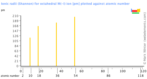 Image showing periodicity of the chemical elements for ionic radii (Shannon) for octahedral M(-I) ion in a bar chart.