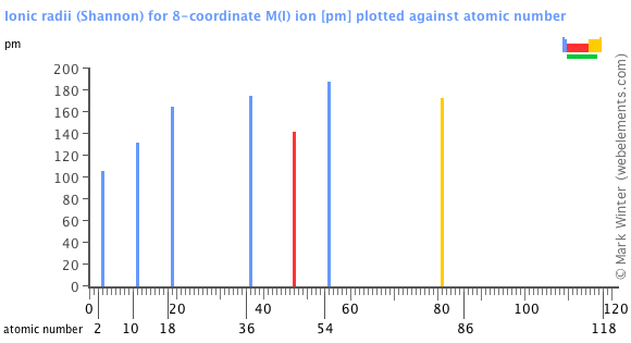 Image showing periodicity of the chemical elements for ionic radii (Shannon) for 8-coordinate M(I) ion in a bar chart.