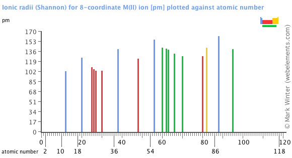 Image showing periodicity of the chemical elements for ionic radii (Shannon) for 8-coordinate M(II) ion in a bar chart.