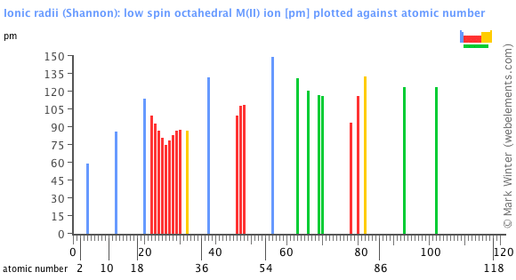 Image showing periodicity of the chemical elements for ionic radii (Shannon): low spin octahedral M(II) ion in a bar chart.