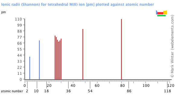 Image showing periodicity of the chemical elements for ionic radii (Shannon) for tetrahedral M(II) ion in a bar chart.