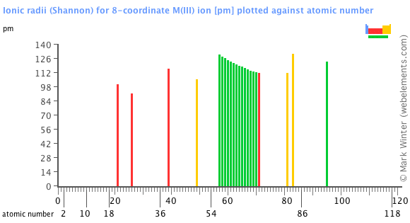 Image showing periodicity of the chemical elements for ionic radii (Shannon) for 8-coordinate M(III) ion in a bar chart.