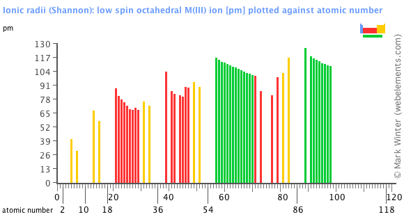 Image showing periodicity of the chemical elements for ionic radii (Shannon): low spin octahedral M(III) ion in a bar chart.