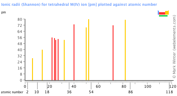 Image showing periodicity of the chemical elements for ionic radii (Shannon) for tetrahedral M(IV) ion in a bar chart.