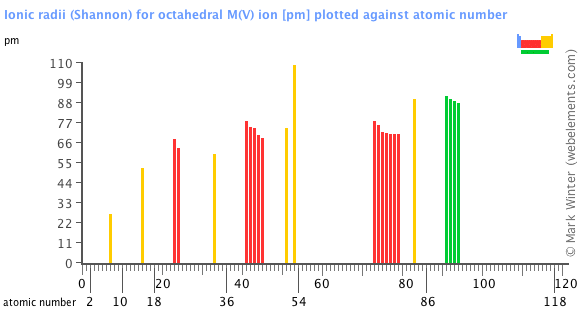 Image showing periodicity of the chemical elements for ionic radii (Shannon) for octahedral M(V) ion in a bar chart.