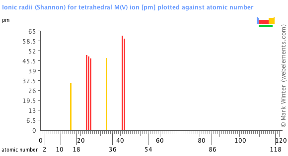 Image showing periodicity of the chemical elements for ionic radii (Shannon) for tetrahedral M(V) ion in a bar chart.