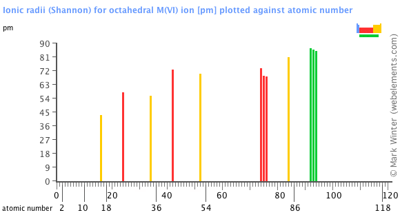 Image showing periodicity of the chemical elements for ionic radii (Shannon) for octahedral M(VI) ion in a bar chart.