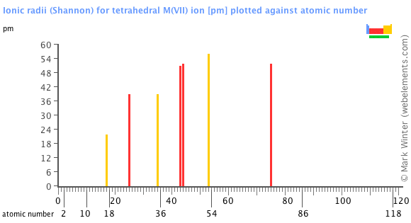 Image showing periodicity of the chemical elements for ionic radii (Shannon) for tetrahedral M(VII) ion in a bar chart.