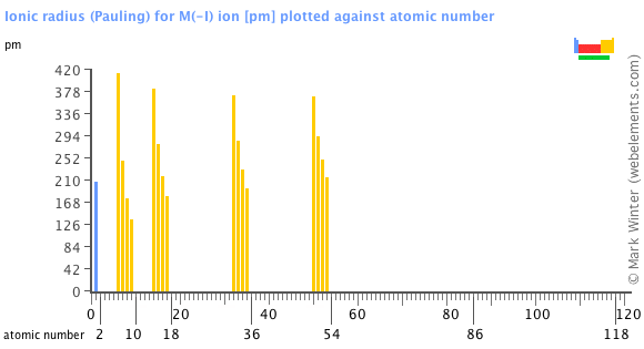 Image showing periodicity of the chemical elements for ionic radius (Pauling) for M(-I) ion in a bar chart.