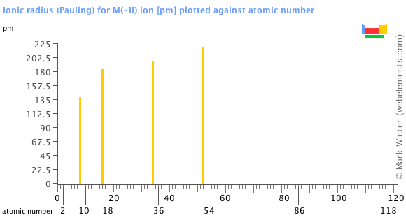 Image showing periodicity of the chemical elements for ionic radius (Pauling) for M(-II) ion in a bar chart.