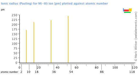 Image showing periodicity of the chemical elements for ionic radius (Pauling) for M(-III) ion in a bar chart.