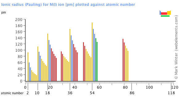 Image showing periodicity of the chemical elements for ionic radius (Pauling) for M(I) ion in a bar chart.