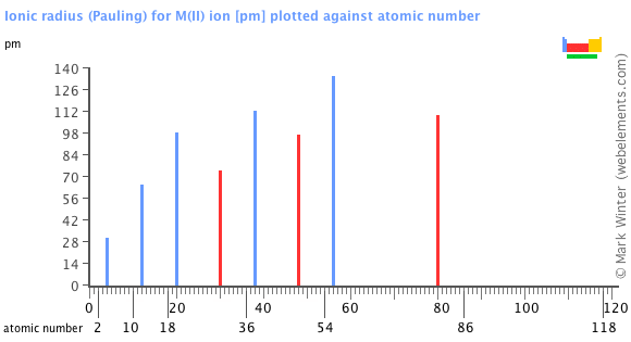 Image showing periodicity of the chemical elements for ionic radius (Pauling) for M(II) ion in a bar chart.