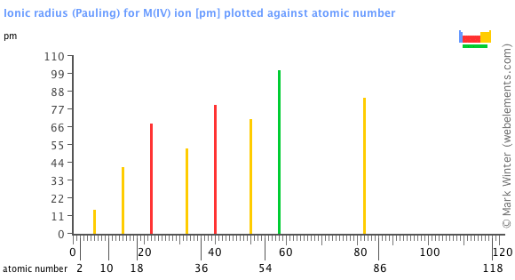 Image showing periodicity of the chemical elements for ionic radius (Pauling) for M(IV) ion in a bar chart.