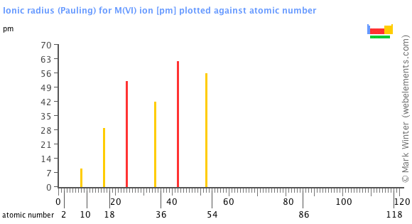 Image showing periodicity of the chemical elements for ionic radius (Pauling) for M(VI) ion in a bar chart.