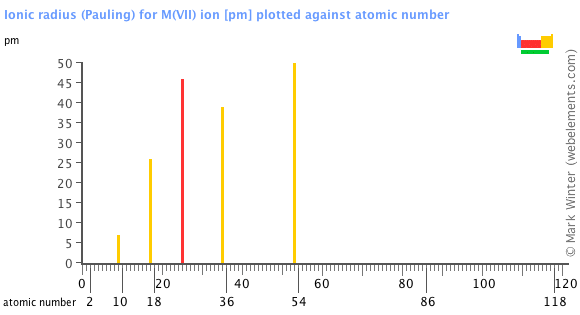 Image showing periodicity of the chemical elements for ionic radius (Pauling) for M(VII) ion in a bar chart.