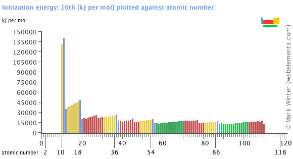 Image showing periodicity of the chemical elements for ionization energy: 10th in a bar chart.