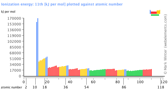 Image showing periodicity of the chemical elements for ionization energy: 11th in a bar chart.