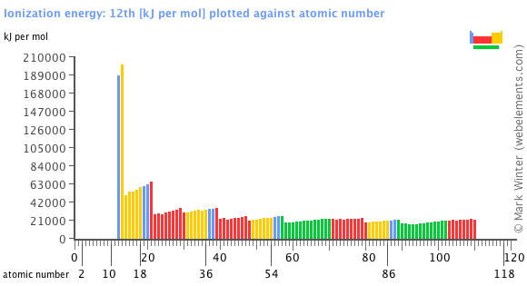 Image showing periodicity of the chemical elements for ionization energy: 12th in a bar chart.