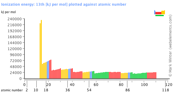 Image showing periodicity of the chemical elements for ionization energy: 13th in a bar chart.