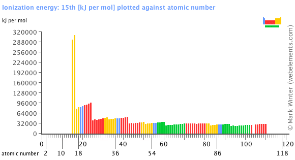 Image showing periodicity of the chemical elements for ionization energy: 15th in a bar chart.