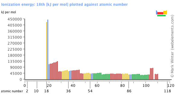 Image showing periodicity of the chemical elements for ionization energy: 18th in a bar chart.