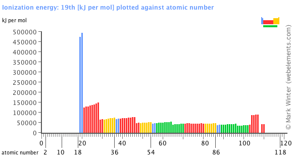 Image showing periodicity of the chemical elements for ionization energy: 19th in a bar chart.