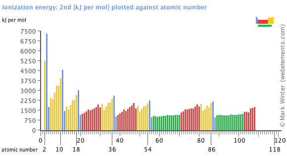 Image showing periodicity of the chemical elements for ionization energy: 2nd in a bar chart.