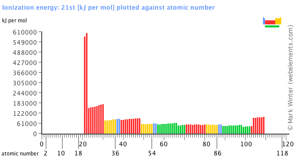 Image showing periodicity of the chemical elements for ionization energy: 21st in a bar chart.