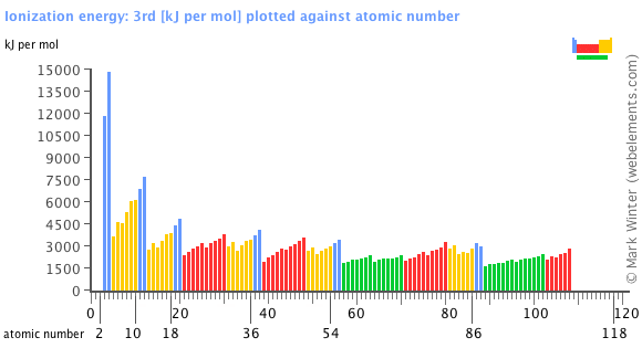 Image showing periodicity of the chemical elements for ionization energy: 3rd in a bar chart.