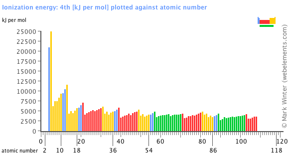 Image showing periodicity of the chemical elements for ionization energy: 4th in a bar chart.