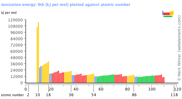 Image showing periodicity of the chemical elements for ionization energy: 9th in a bar chart.