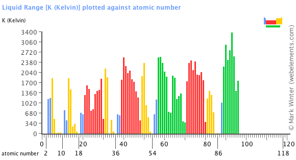 Image showing periodicity of the chemical elements for liquid Range in a bar chart.