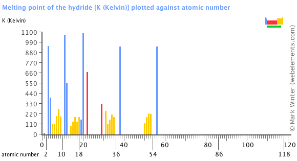 Image showing periodicity of the chemical elements for melting point of the hydride in a bar chart.