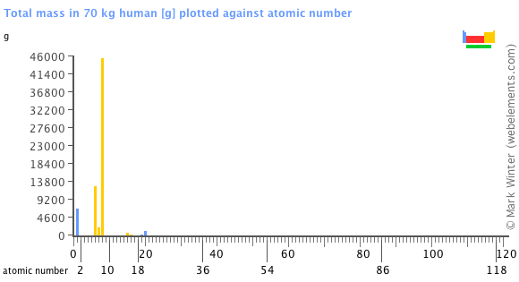 Image showing periodicity of the chemical elements for total mass in 70 kg human in a bar chart.