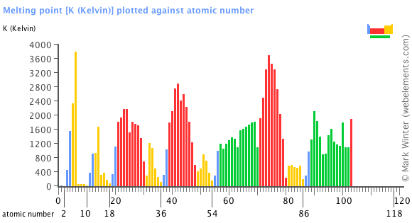 Image showing periodicity of the chemical elements for melting point in a bar chart.