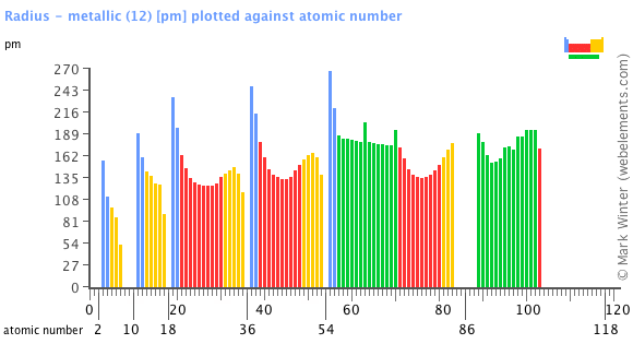 Image showing periodicity of the chemical elements for radius - metallic (12) in a bar chart.