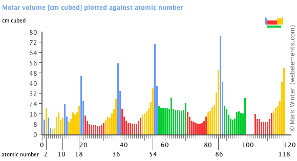 Image showing periodicity of the chemical elements for molar volume in a bar chart.