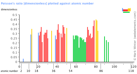 Image showing periodicity of the chemical elements for poisson's ratio in a bar chart.