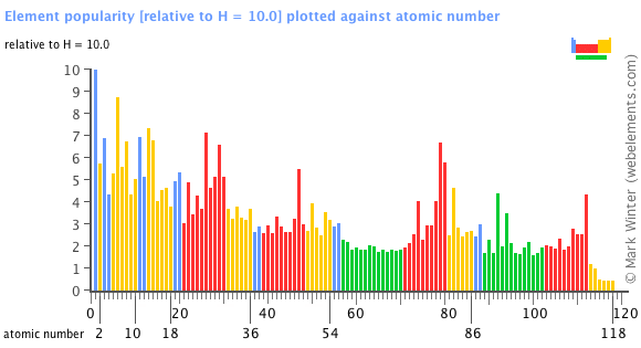 Image showing periodicity of the chemical elements for element popularity in a bar chart.