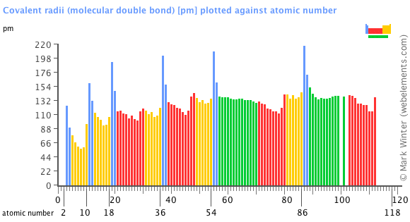 Image showing periodicity of the chemical elements for covalent radii (molecular double bond) in a bar chart.